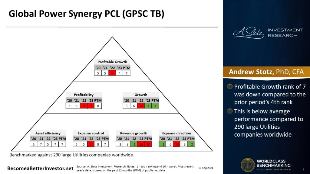 World Class Benchmarking of Global Power Synergy PCL