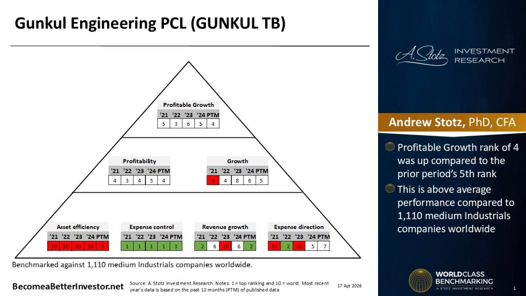 World Class Benchmarking of Gunkul Engineering Public Company Limited